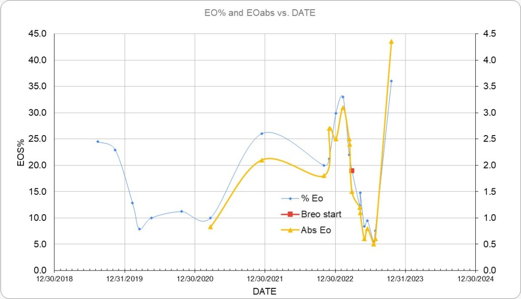 graph of my eosinophilia showing a  decline this year, but most recently a huge spike at record level