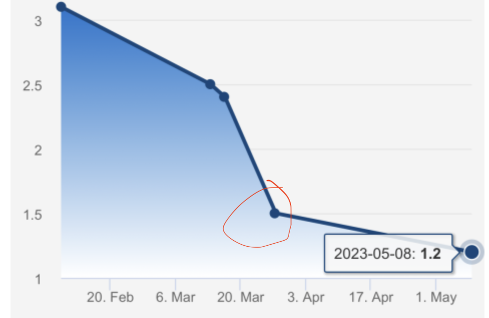 Part of an image I posted last time, showing the decline in eosinophils from my first MSK visit Feb 9, to the BMB March 16. That decline is pre-Breo. My decline post-Breo is of flatter slope.