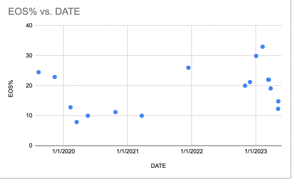 A chart I made in google sheets showing scatter plot of different eosinophilia levels I've experienced between 2019 and now. It shows my eosinophilia has both increased and decreased over time before.