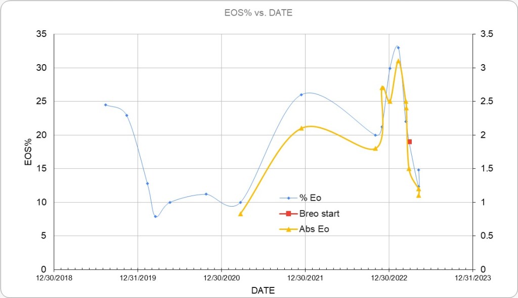 A better chart my dad made showing the different eosinophilia levels I've experienced between 2019 and now. It shows the start date of the breo and the absolute eosinophil counts where available.