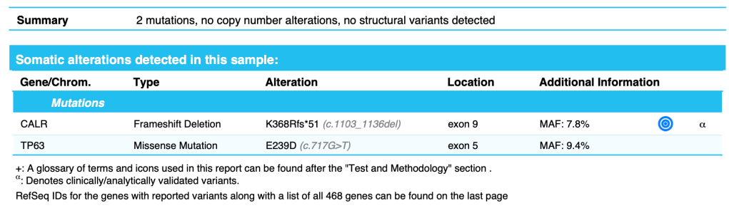 Summary: 2 mutations, no copy number alterations, no structural variants detected.

CALR Frameshift Deletion MAF 7.8%

TP63 Missense Mutation MAF 9.4%