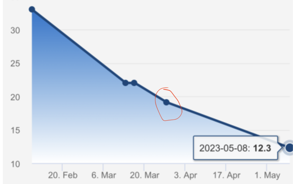 Part of an image I posted last time, showing the decline in eosinophils from my first MSK visit Feb 9, to the BMB March 16. That decline is pre-Breo. My decline post-Breo is of flatter slope.