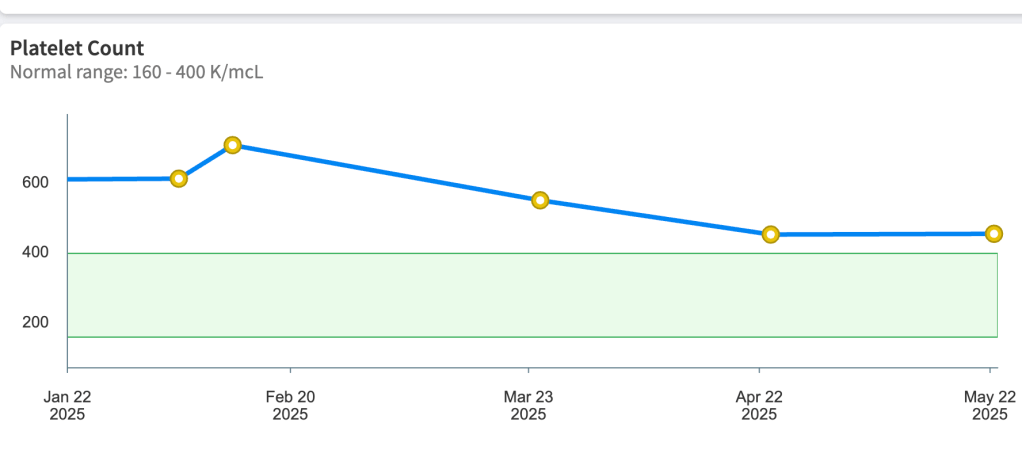 a chart of my platelet levels since january showing them getting closer to normal level but stagnating in the past month