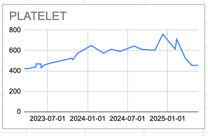 graph showing rise in platelets over time since spring 2023 to now (with decline again in 2025)